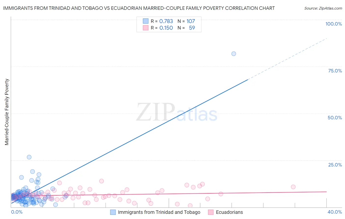 Immigrants from Trinidad and Tobago vs Ecuadorian Married-Couple Family Poverty