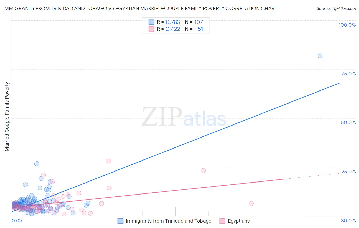 Immigrants from Trinidad and Tobago vs Egyptian Married-Couple Family Poverty