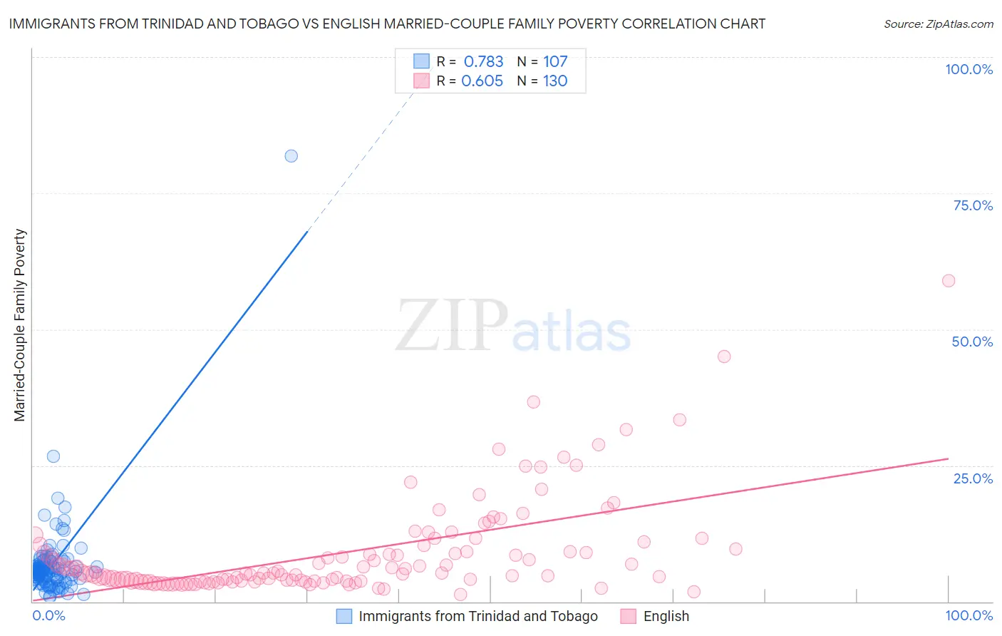 Immigrants from Trinidad and Tobago vs English Married-Couple Family Poverty
