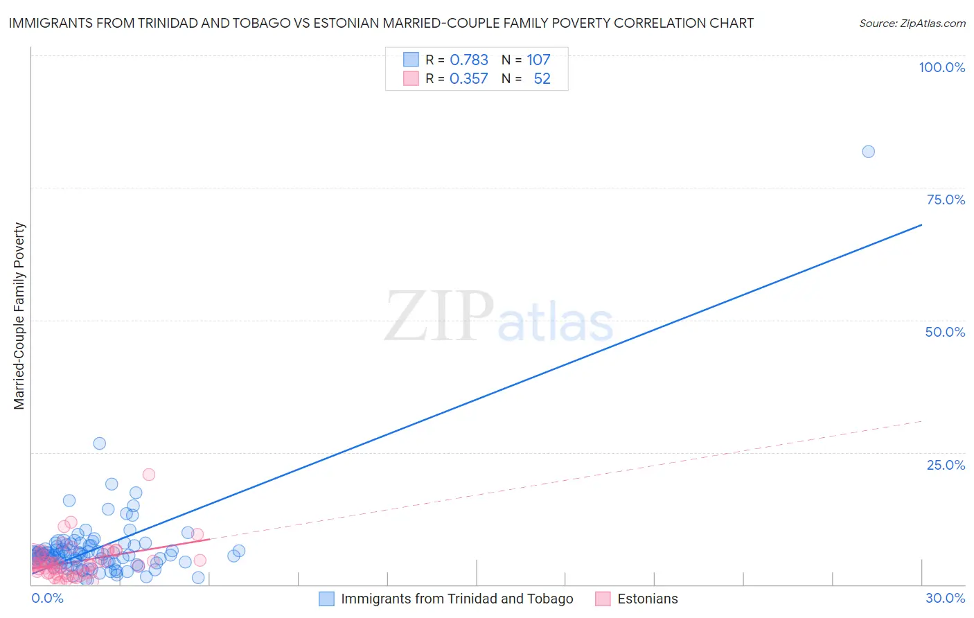 Immigrants from Trinidad and Tobago vs Estonian Married-Couple Family Poverty
