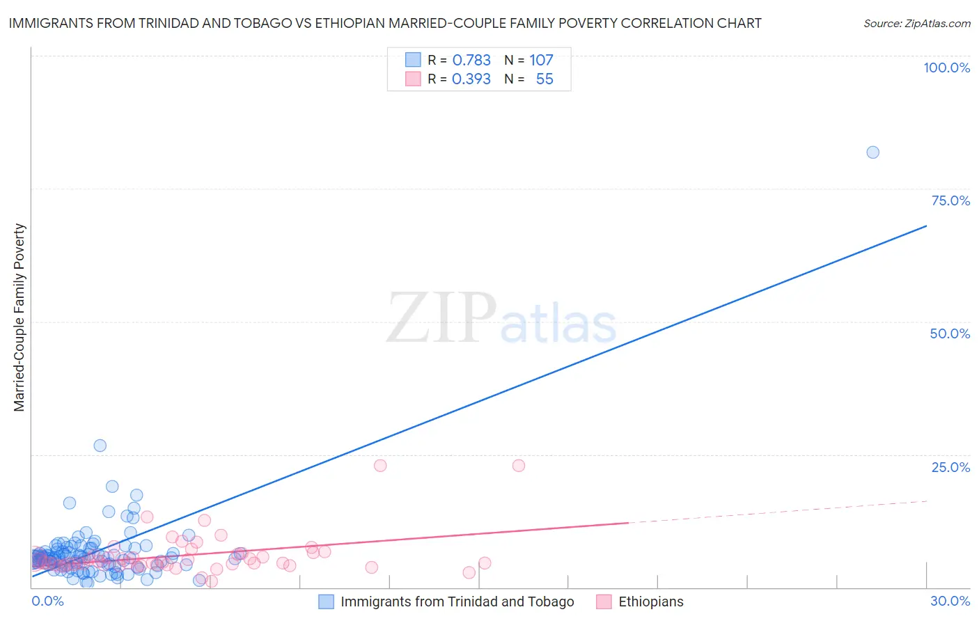 Immigrants from Trinidad and Tobago vs Ethiopian Married-Couple Family Poverty