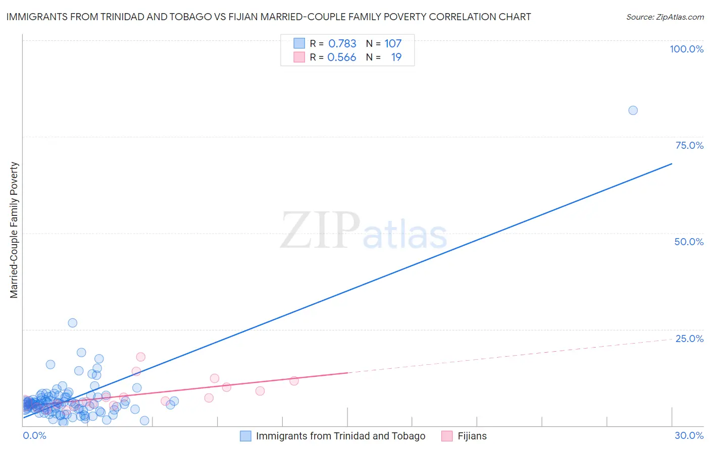 Immigrants from Trinidad and Tobago vs Fijian Married-Couple Family Poverty