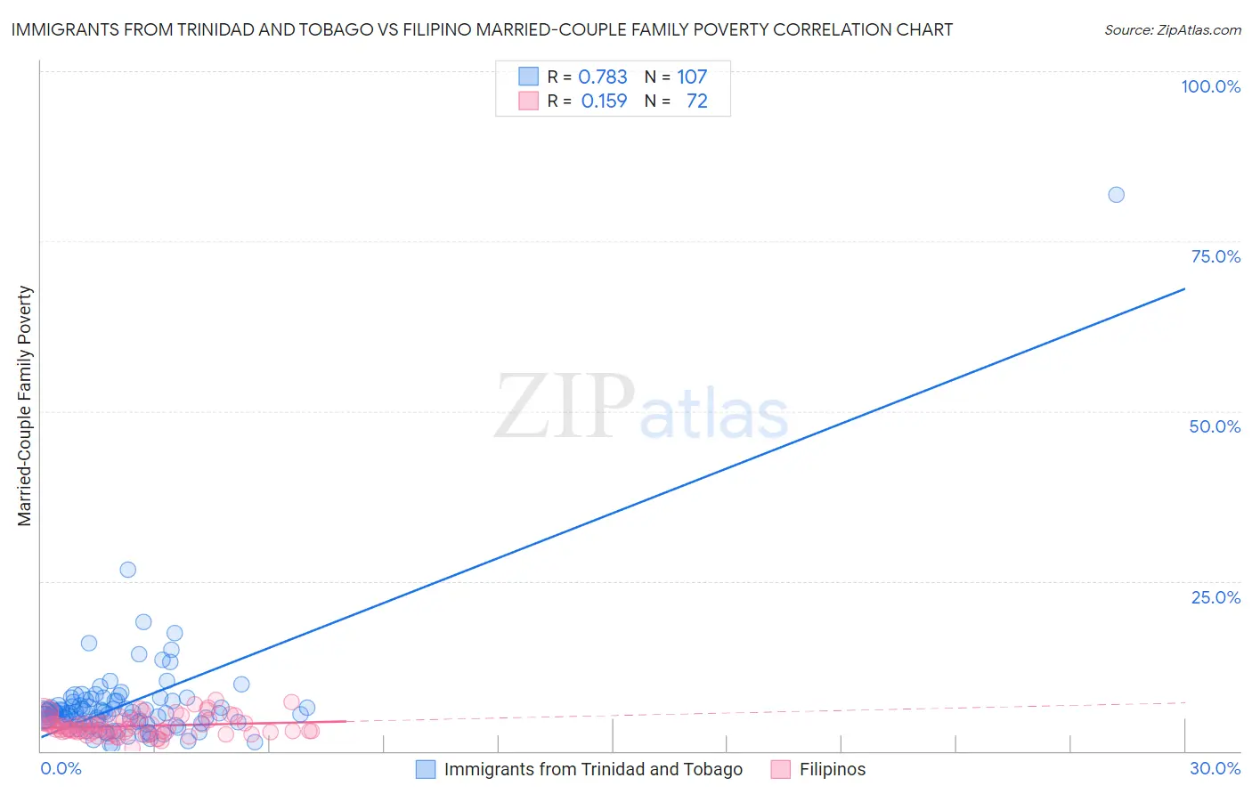 Immigrants from Trinidad and Tobago vs Filipino Married-Couple Family Poverty