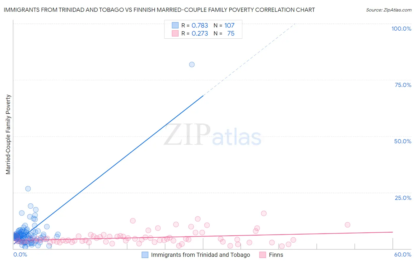 Immigrants from Trinidad and Tobago vs Finnish Married-Couple Family Poverty