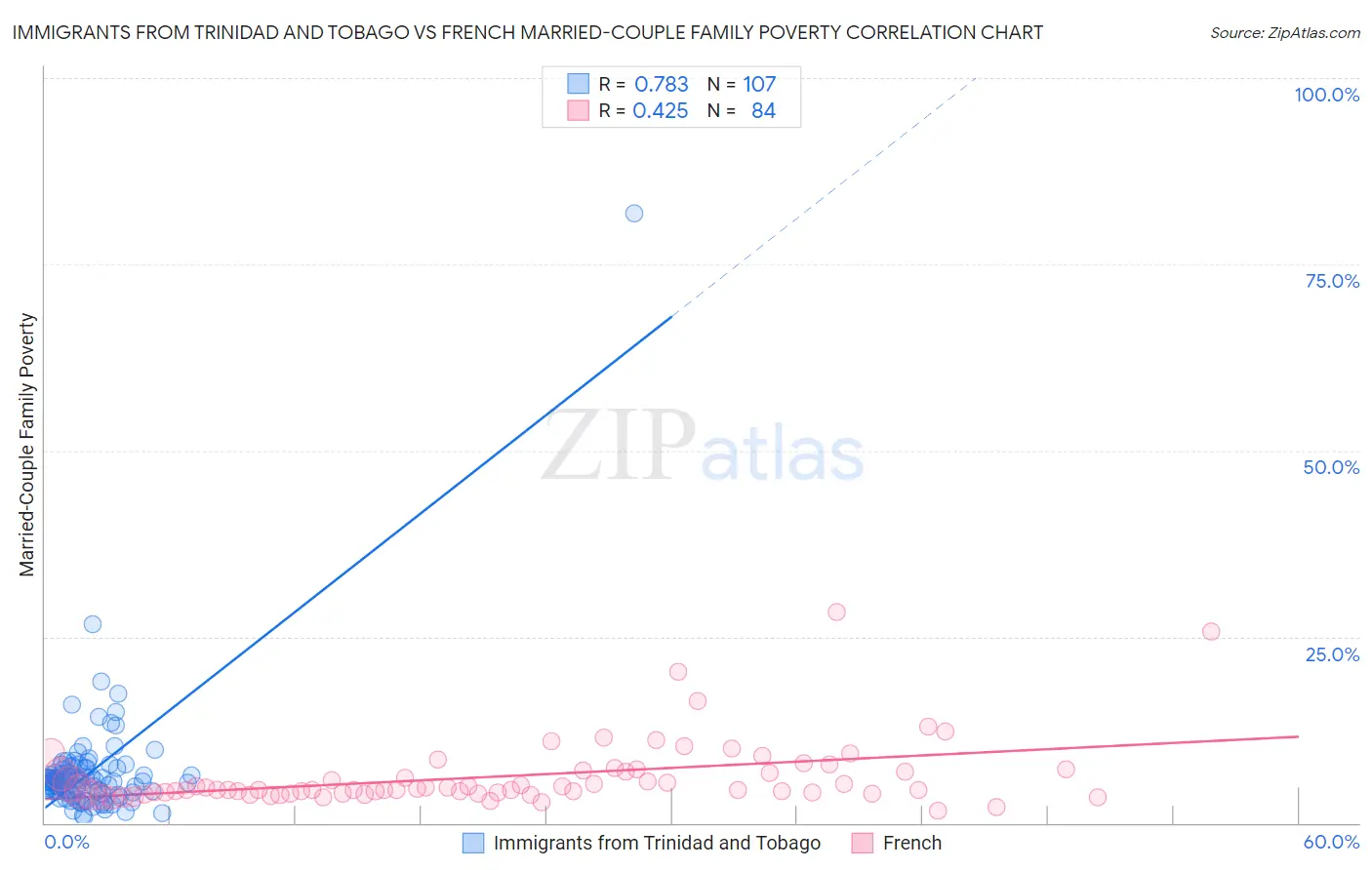 Immigrants from Trinidad and Tobago vs French Married-Couple Family Poverty
