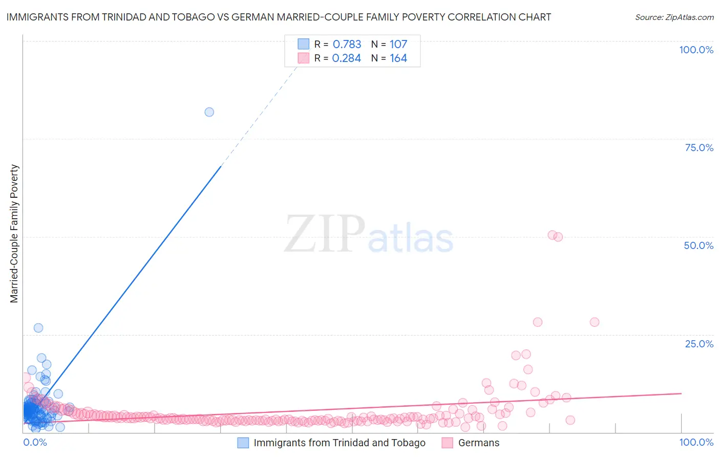 Immigrants from Trinidad and Tobago vs German Married-Couple Family Poverty