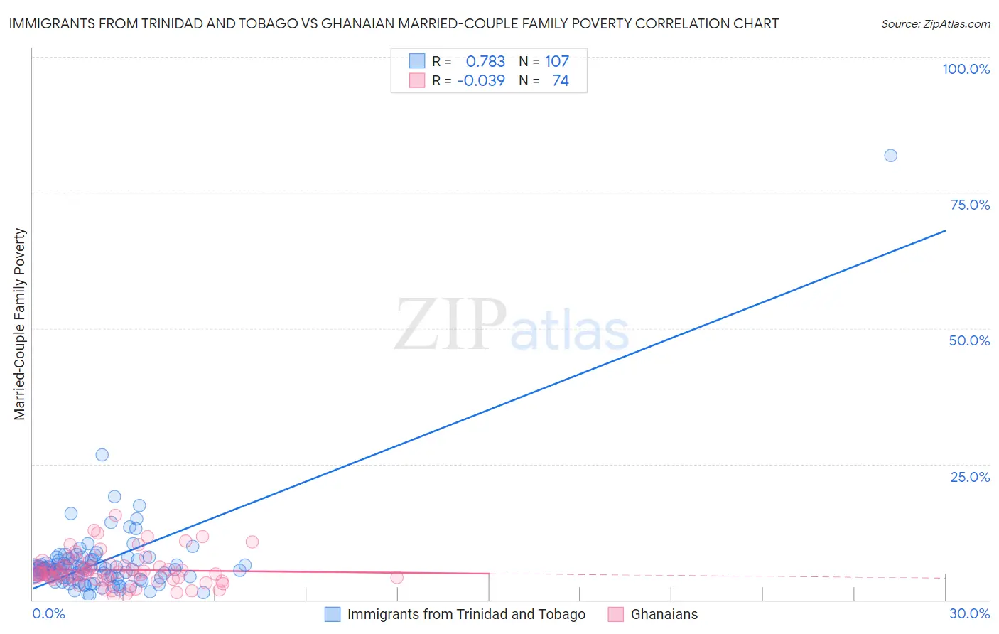 Immigrants from Trinidad and Tobago vs Ghanaian Married-Couple Family Poverty