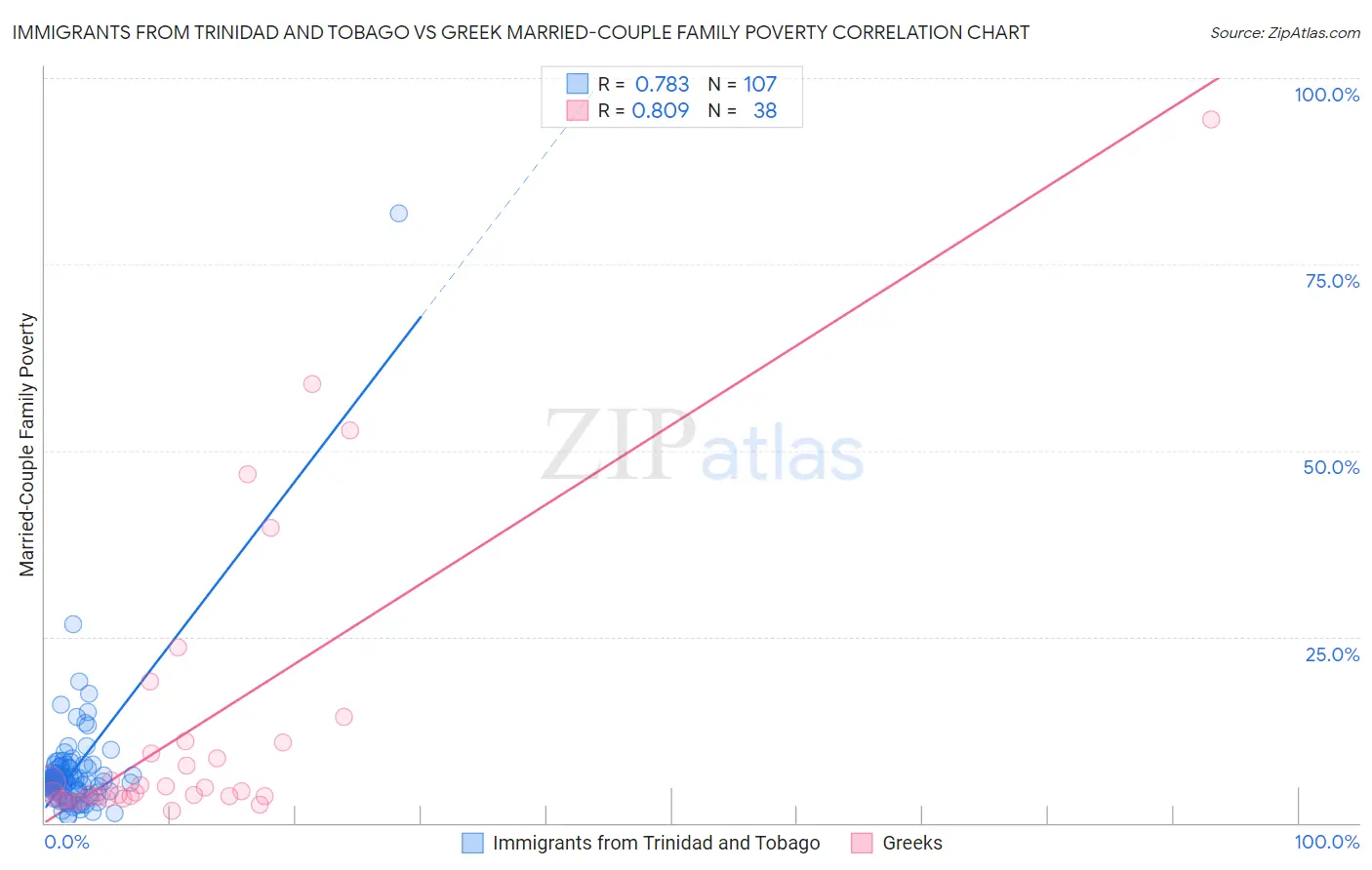 Immigrants from Trinidad and Tobago vs Greek Married-Couple Family Poverty