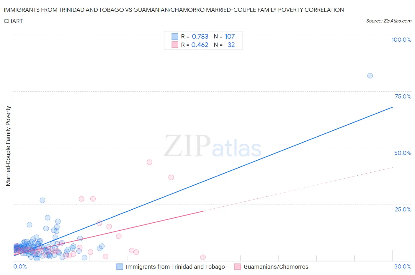 Immigrants from Trinidad and Tobago vs Guamanian/Chamorro Married-Couple Family Poverty