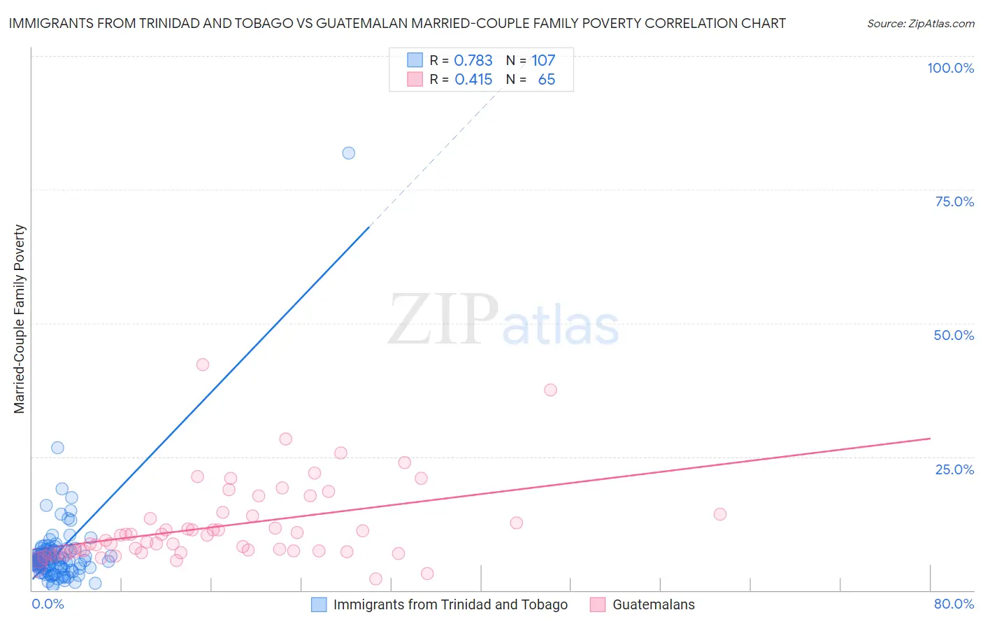 Immigrants from Trinidad and Tobago vs Guatemalan Married-Couple Family Poverty
