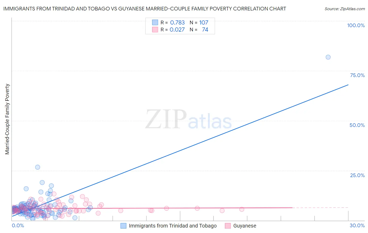 Immigrants from Trinidad and Tobago vs Guyanese Married-Couple Family Poverty