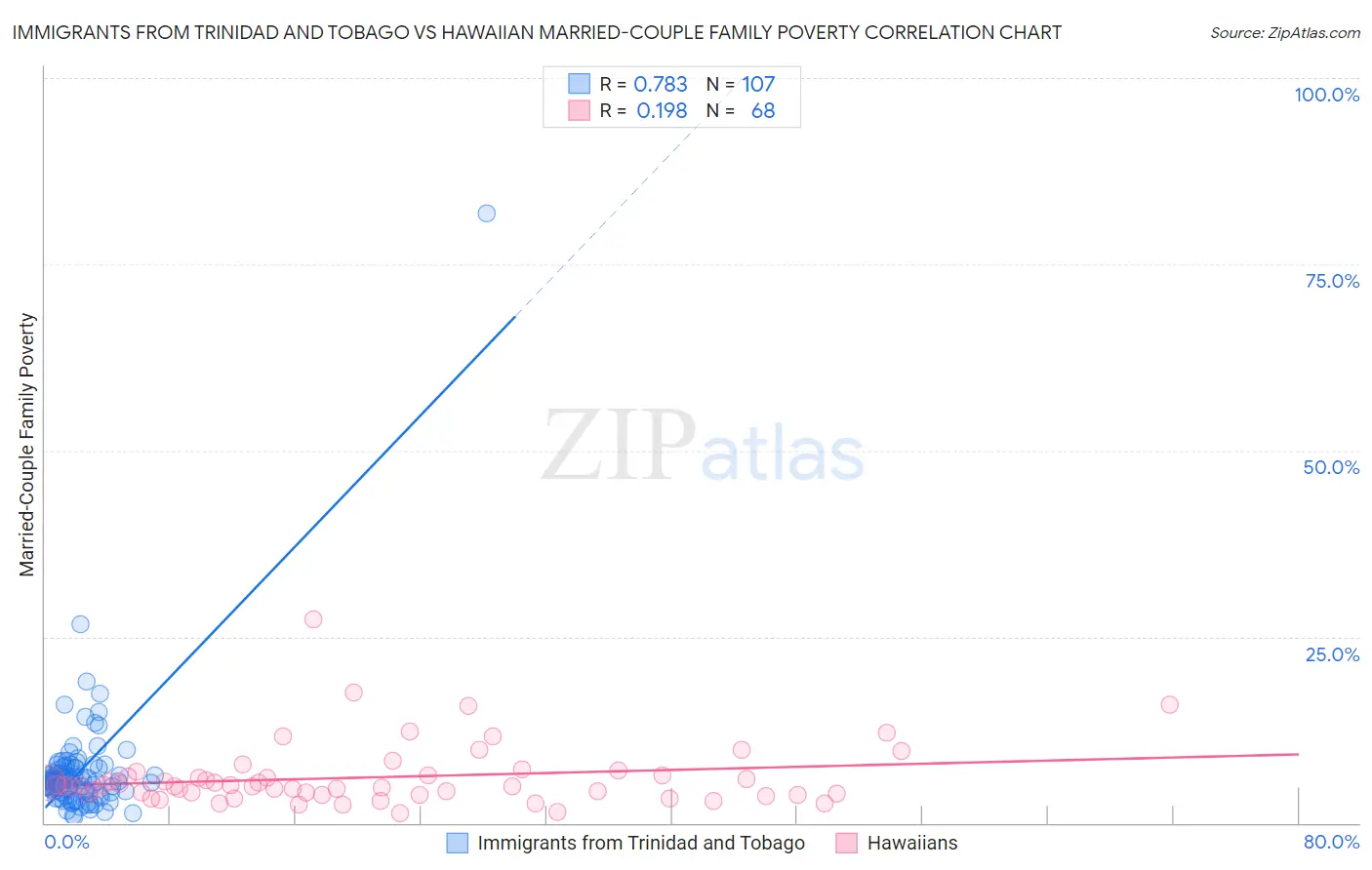 Immigrants from Trinidad and Tobago vs Hawaiian Married-Couple Family Poverty