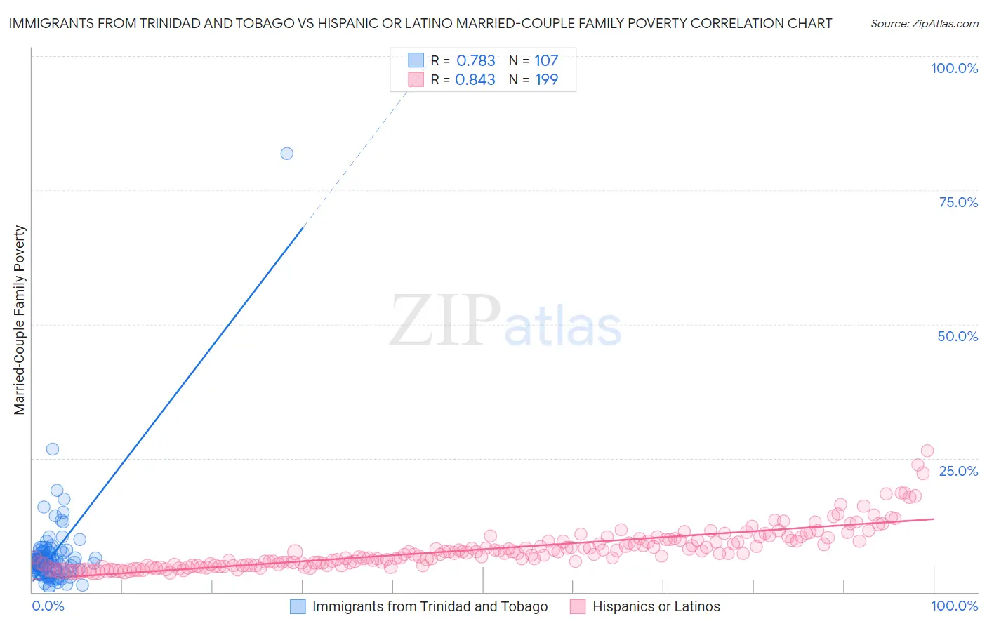 Immigrants from Trinidad and Tobago vs Hispanic or Latino Married-Couple Family Poverty