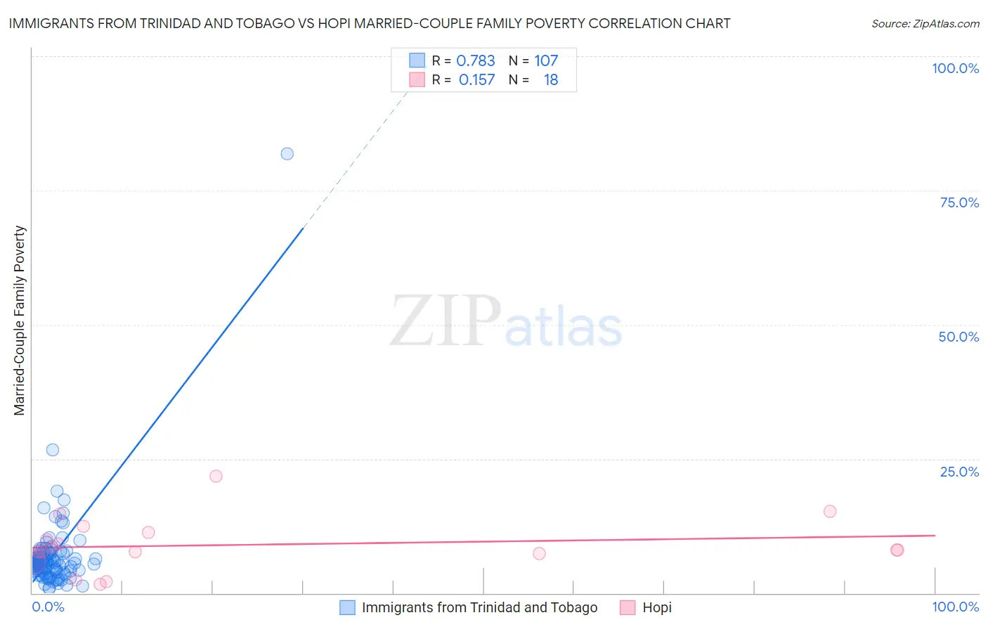 Immigrants from Trinidad and Tobago vs Hopi Married-Couple Family Poverty