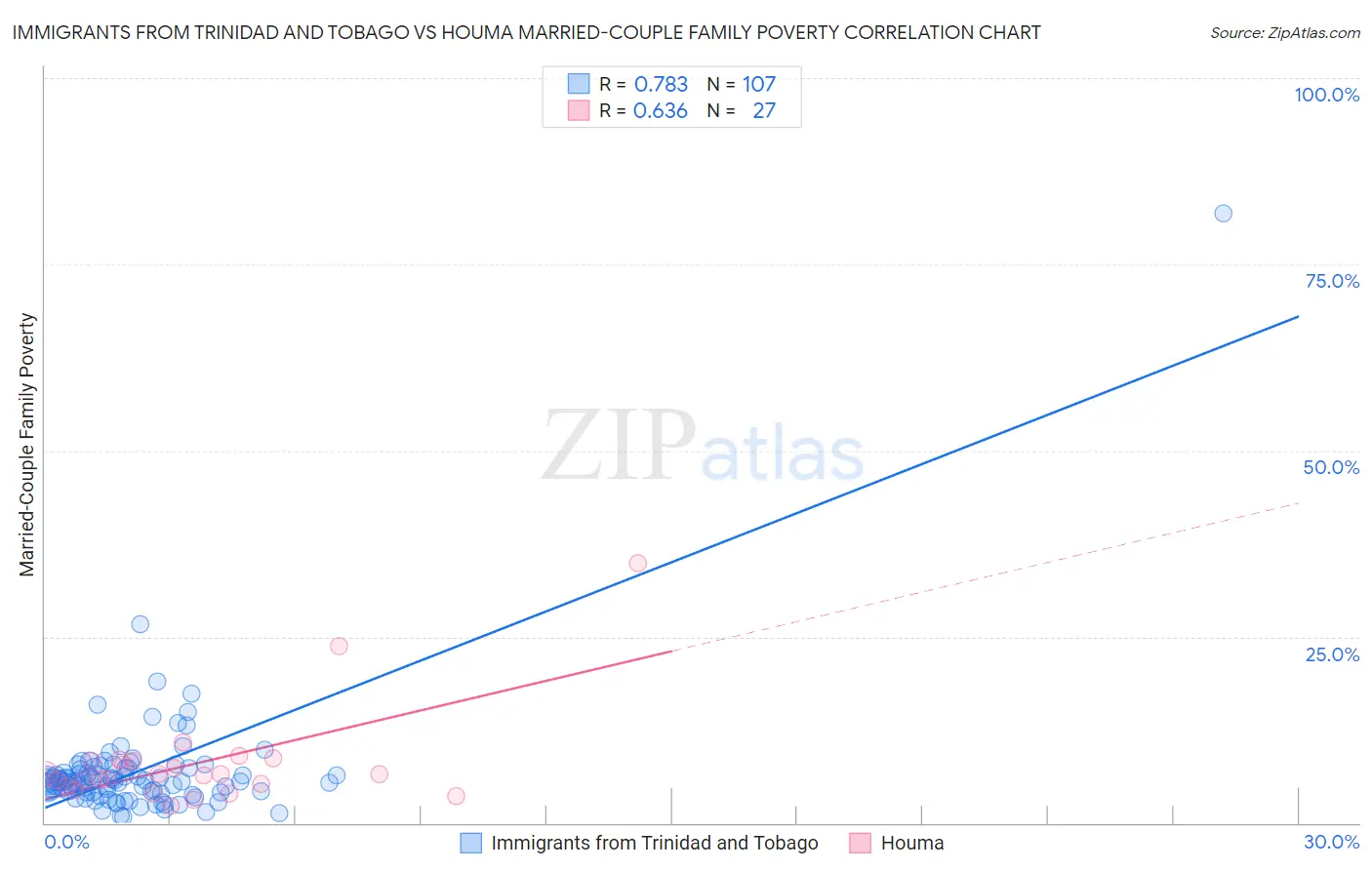 Immigrants from Trinidad and Tobago vs Houma Married-Couple Family Poverty