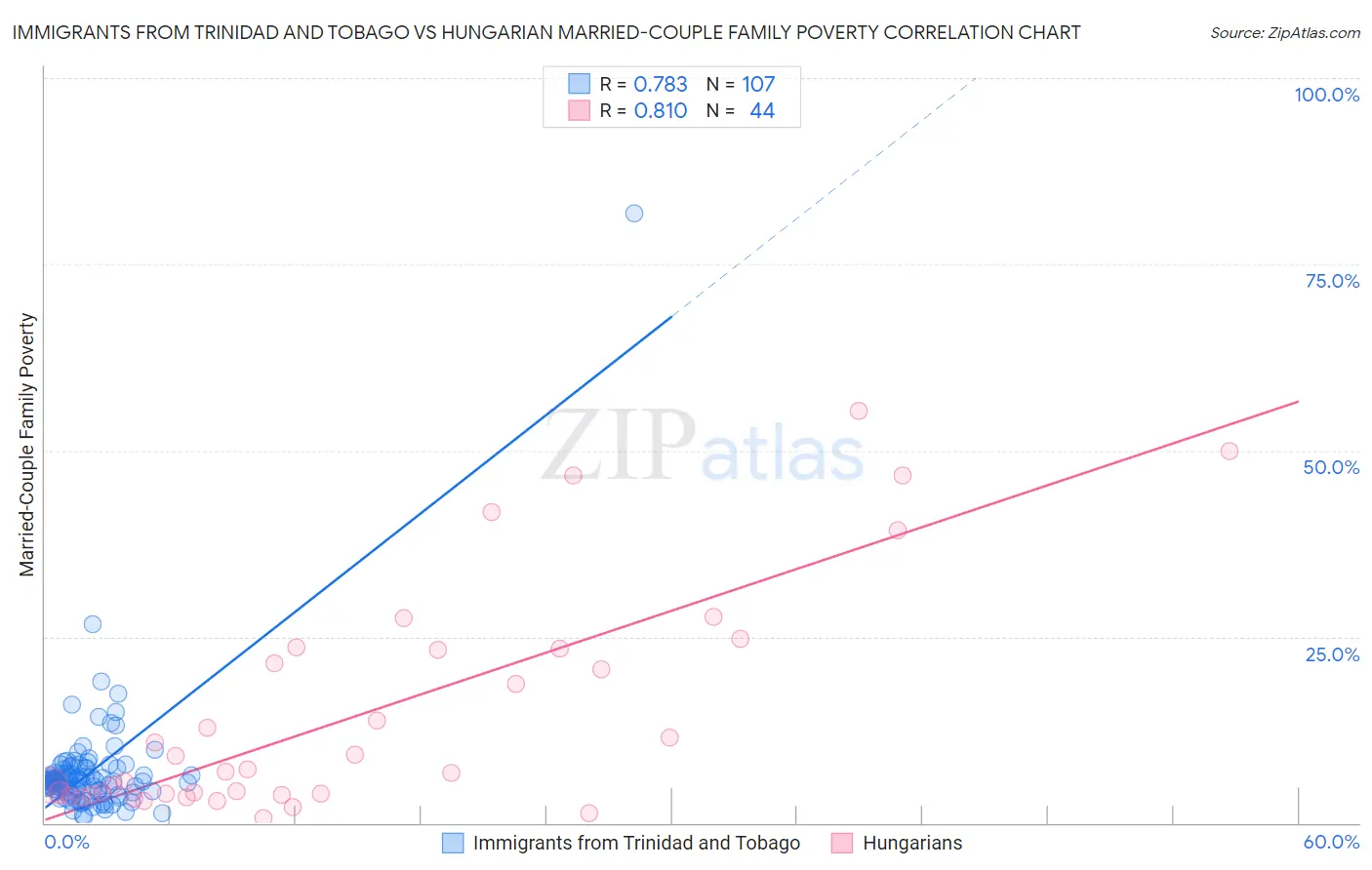 Immigrants from Trinidad and Tobago vs Hungarian Married-Couple Family Poverty