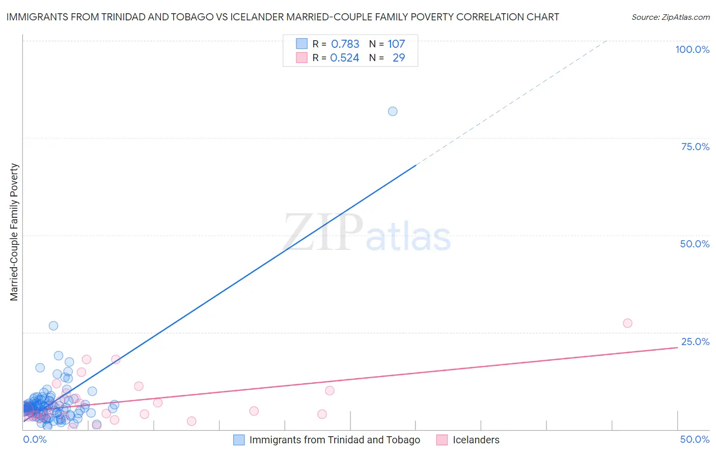 Immigrants from Trinidad and Tobago vs Icelander Married-Couple Family Poverty