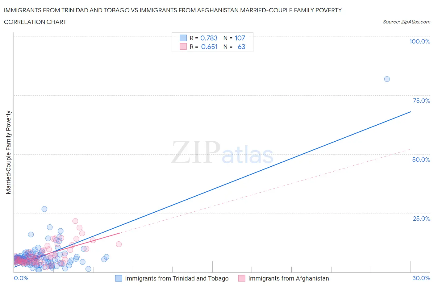 Immigrants from Trinidad and Tobago vs Immigrants from Afghanistan Married-Couple Family Poverty