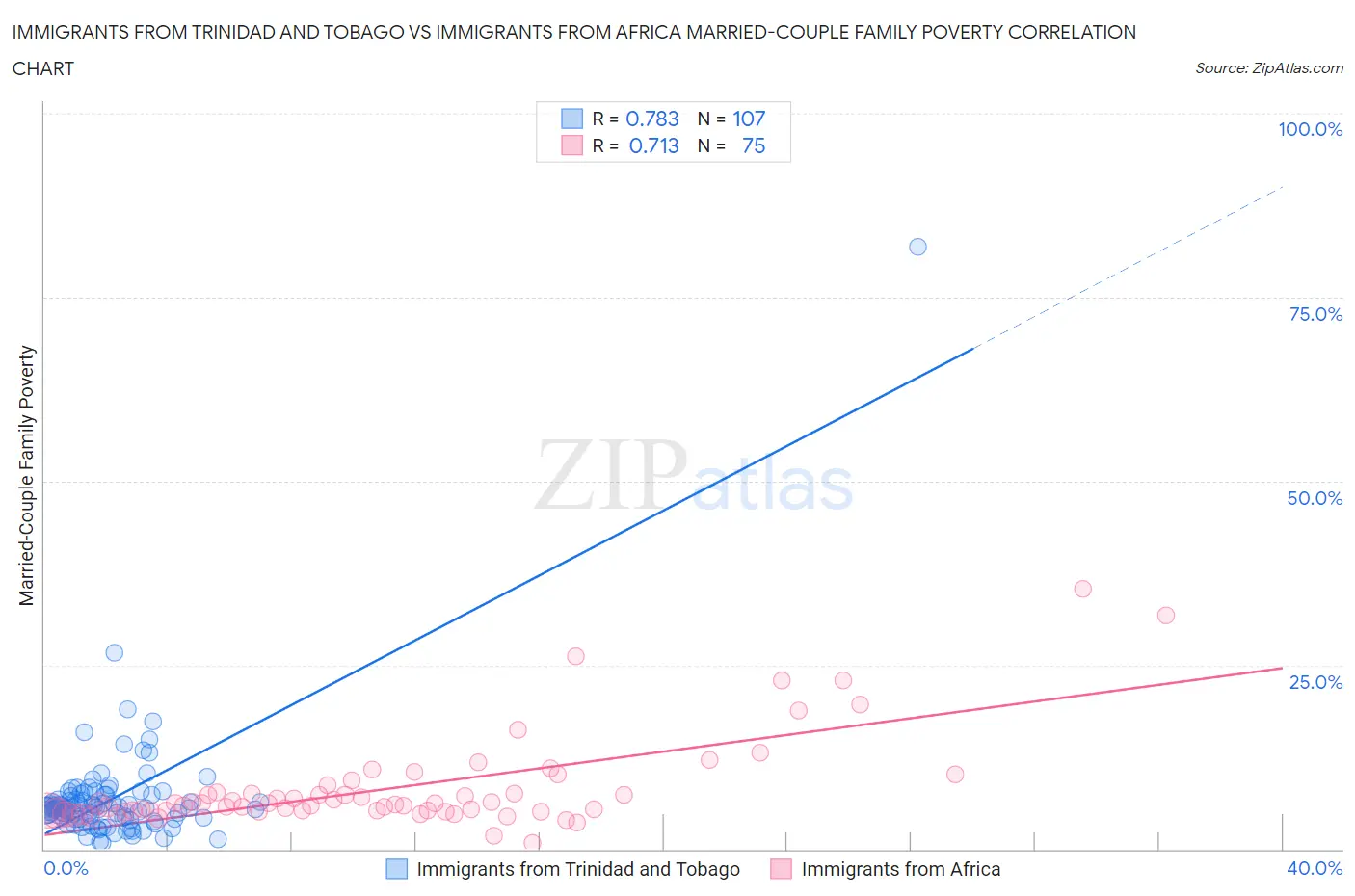 Immigrants from Trinidad and Tobago vs Immigrants from Africa Married-Couple Family Poverty