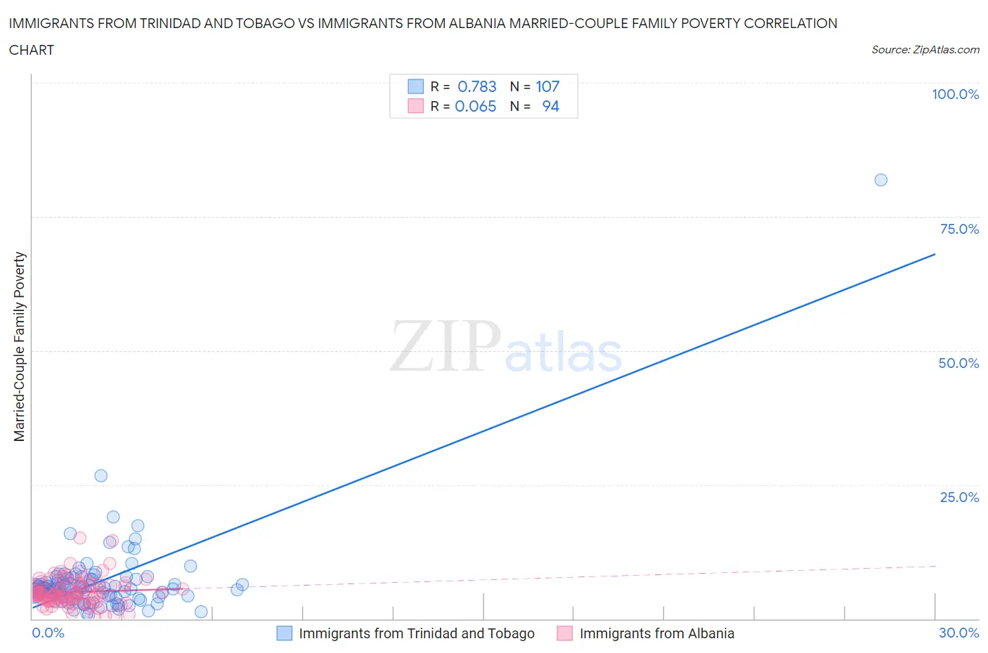 Immigrants from Trinidad and Tobago vs Immigrants from Albania Married-Couple Family Poverty