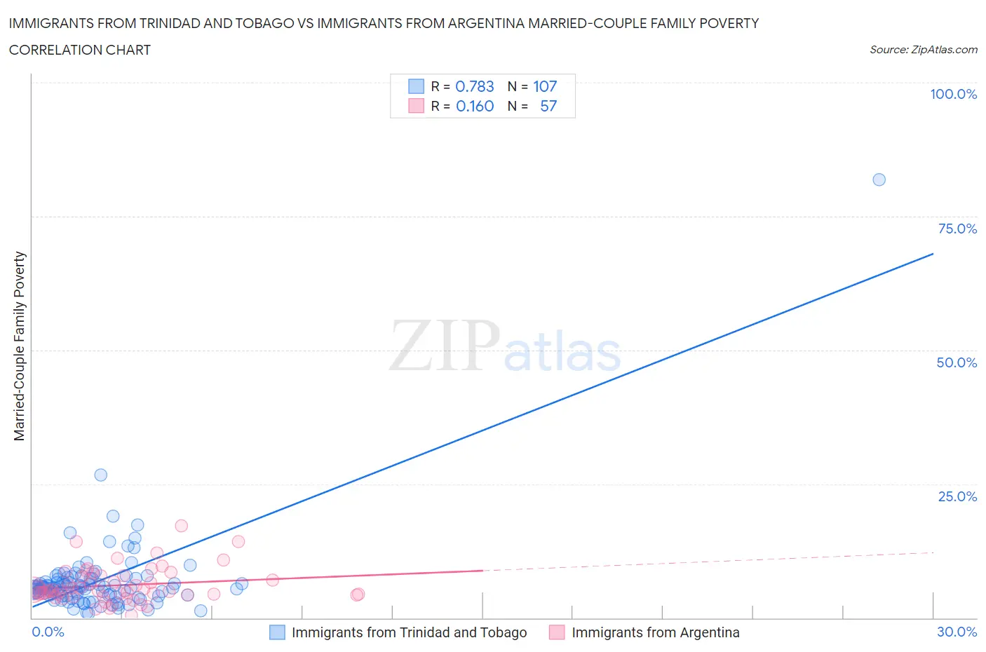Immigrants from Trinidad and Tobago vs Immigrants from Argentina Married-Couple Family Poverty
