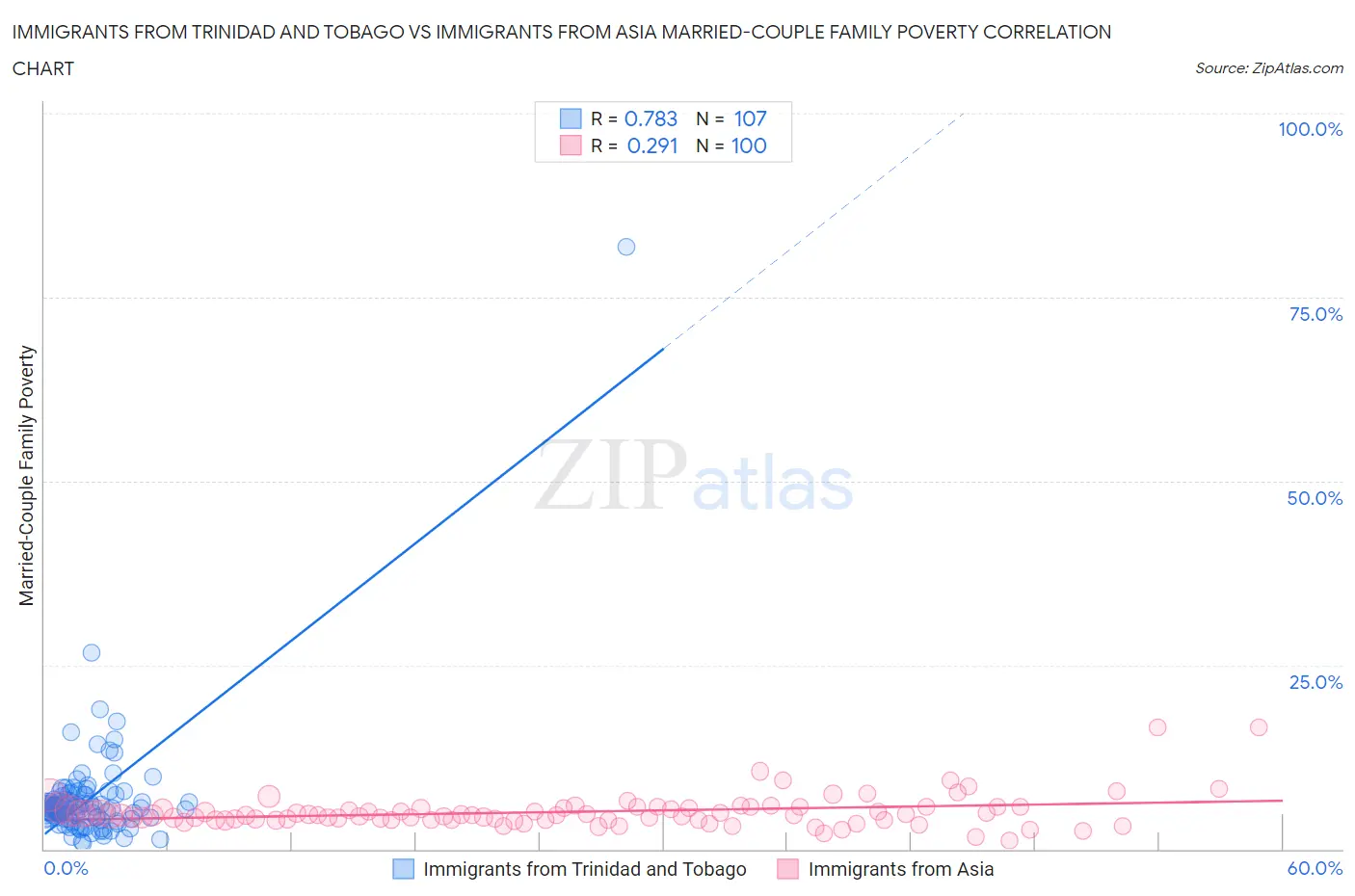 Immigrants from Trinidad and Tobago vs Immigrants from Asia Married-Couple Family Poverty