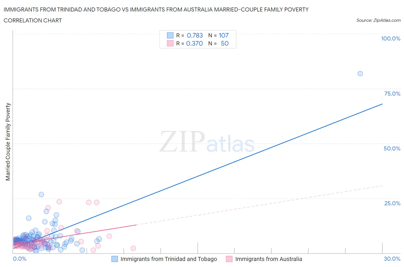 Immigrants from Trinidad and Tobago vs Immigrants from Australia Married-Couple Family Poverty