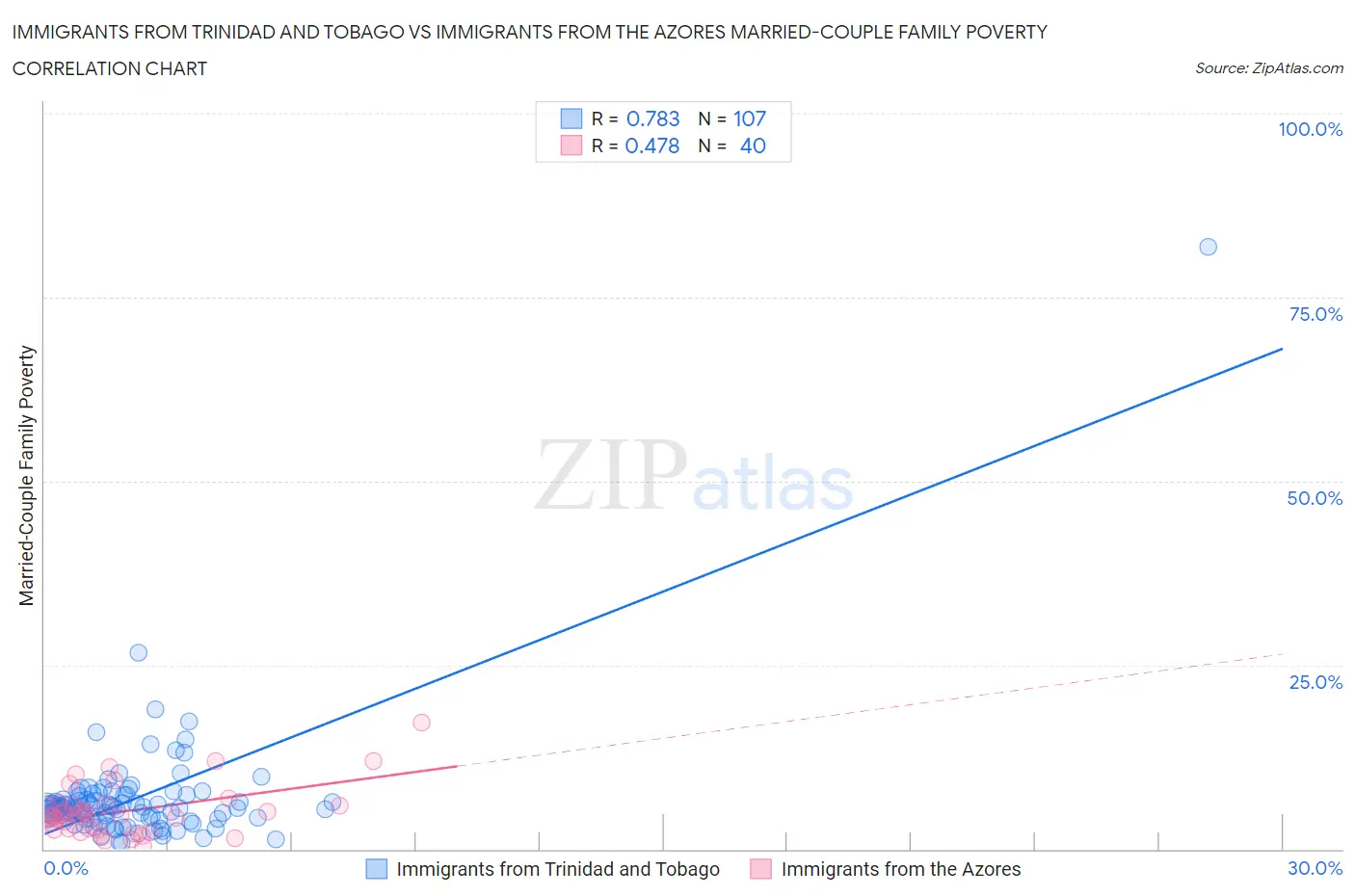 Immigrants from Trinidad and Tobago vs Immigrants from the Azores Married-Couple Family Poverty