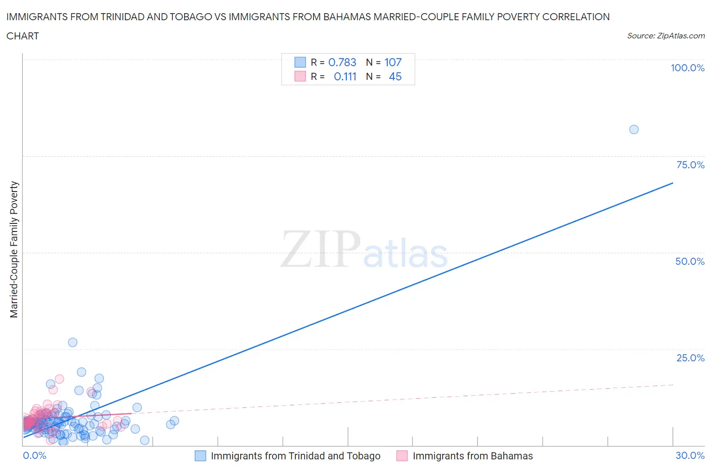 Immigrants from Trinidad and Tobago vs Immigrants from Bahamas Married-Couple Family Poverty