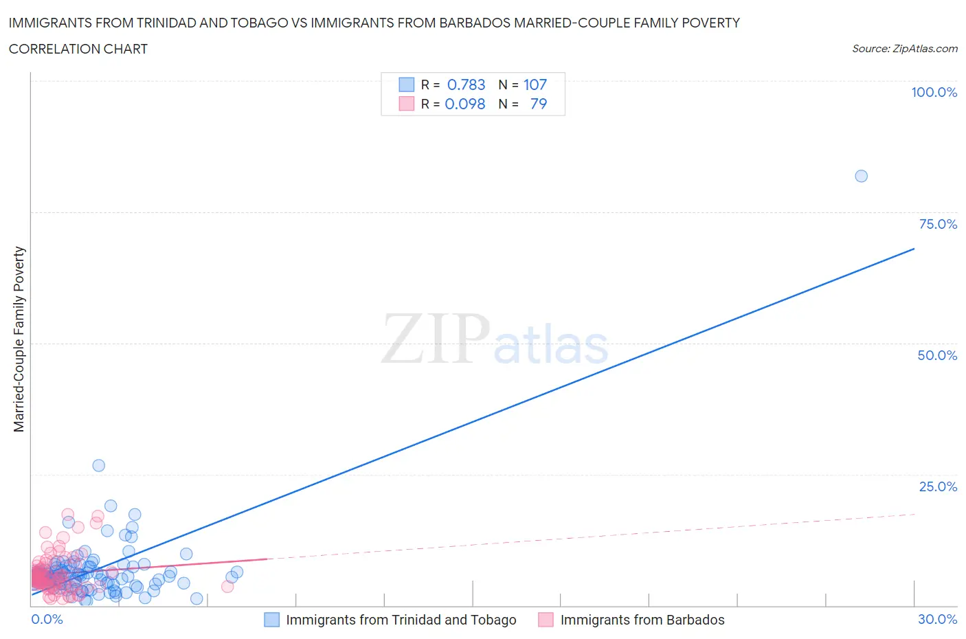 Immigrants from Trinidad and Tobago vs Immigrants from Barbados Married-Couple Family Poverty