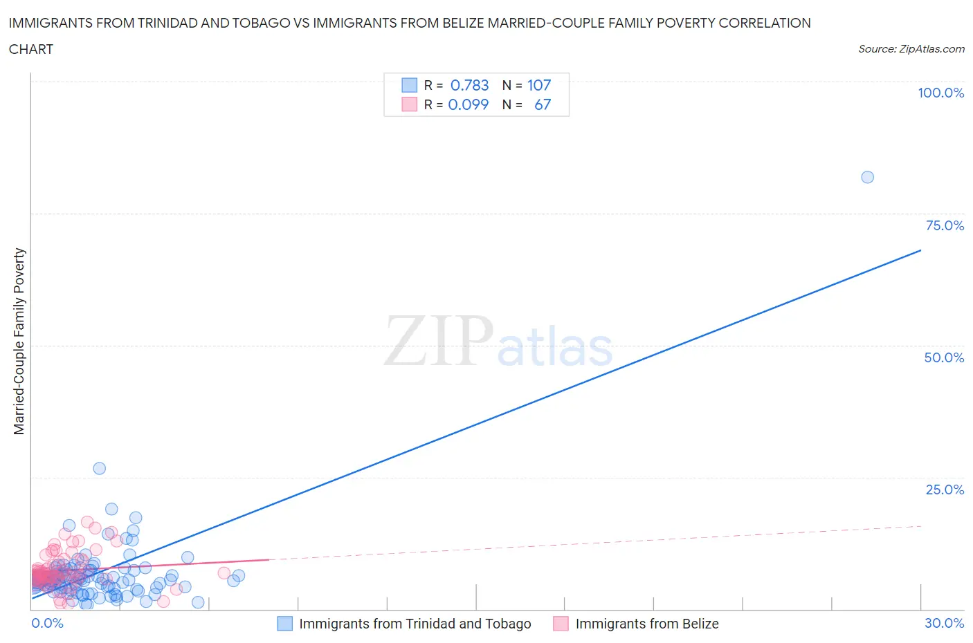 Immigrants from Trinidad and Tobago vs Immigrants from Belize Married-Couple Family Poverty