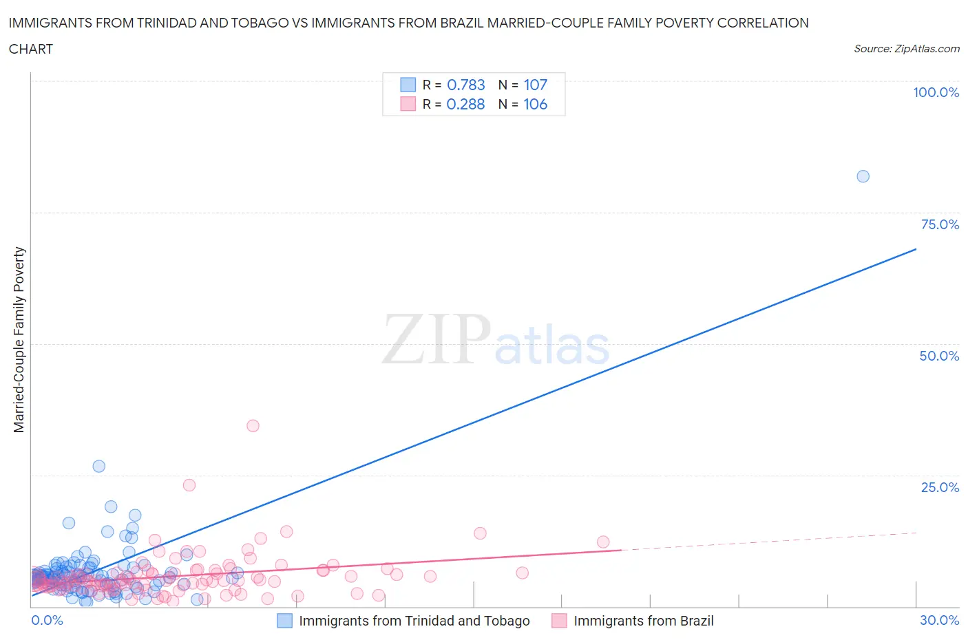 Immigrants from Trinidad and Tobago vs Immigrants from Brazil Married-Couple Family Poverty