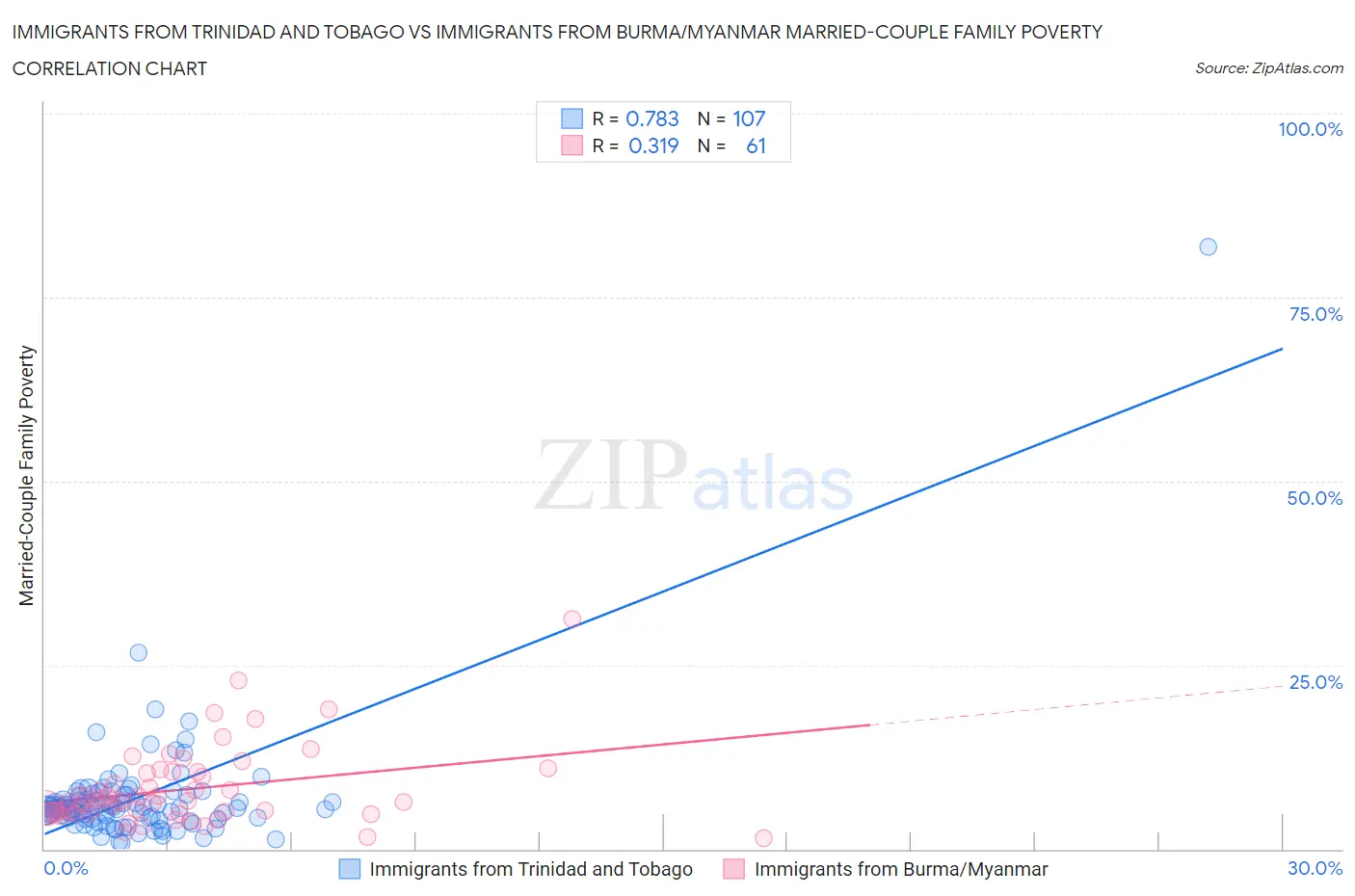 Immigrants from Trinidad and Tobago vs Immigrants from Burma/Myanmar Married-Couple Family Poverty
