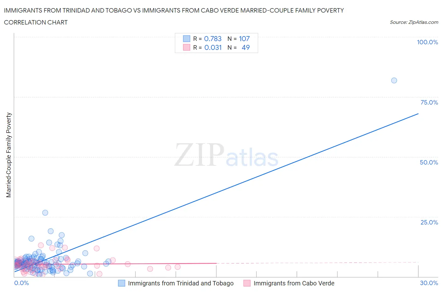 Immigrants from Trinidad and Tobago vs Immigrants from Cabo Verde Married-Couple Family Poverty