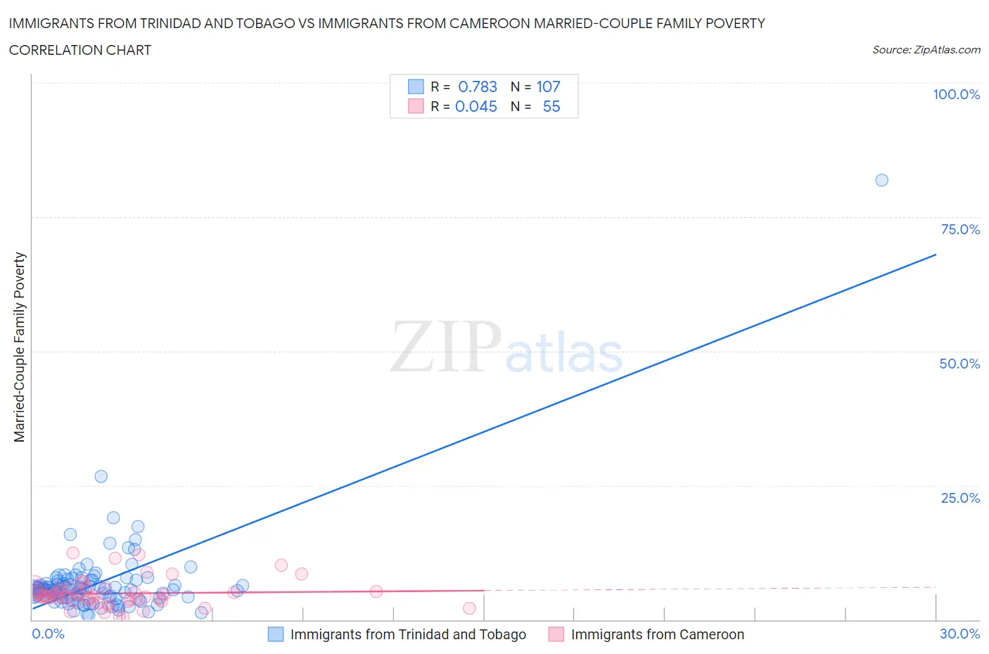 Immigrants from Trinidad and Tobago vs Immigrants from Cameroon Married-Couple Family Poverty