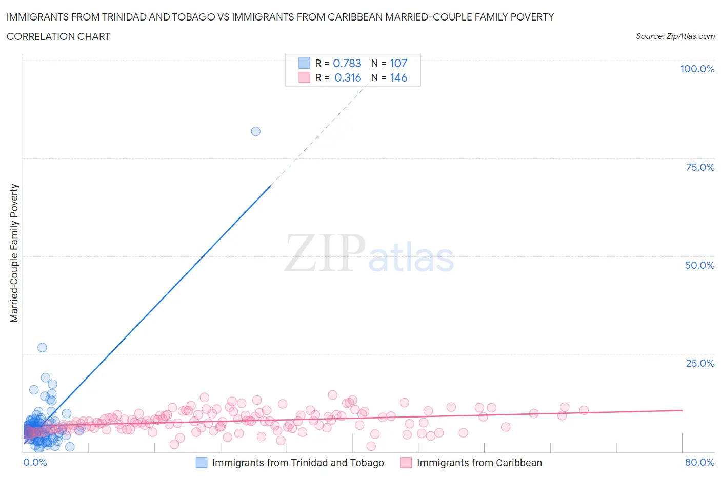 Immigrants from Trinidad and Tobago vs Immigrants from Caribbean Married-Couple Family Poverty