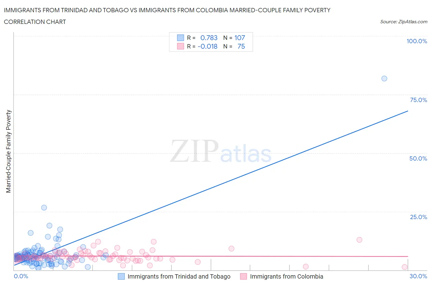 Immigrants from Trinidad and Tobago vs Immigrants from Colombia Married-Couple Family Poverty