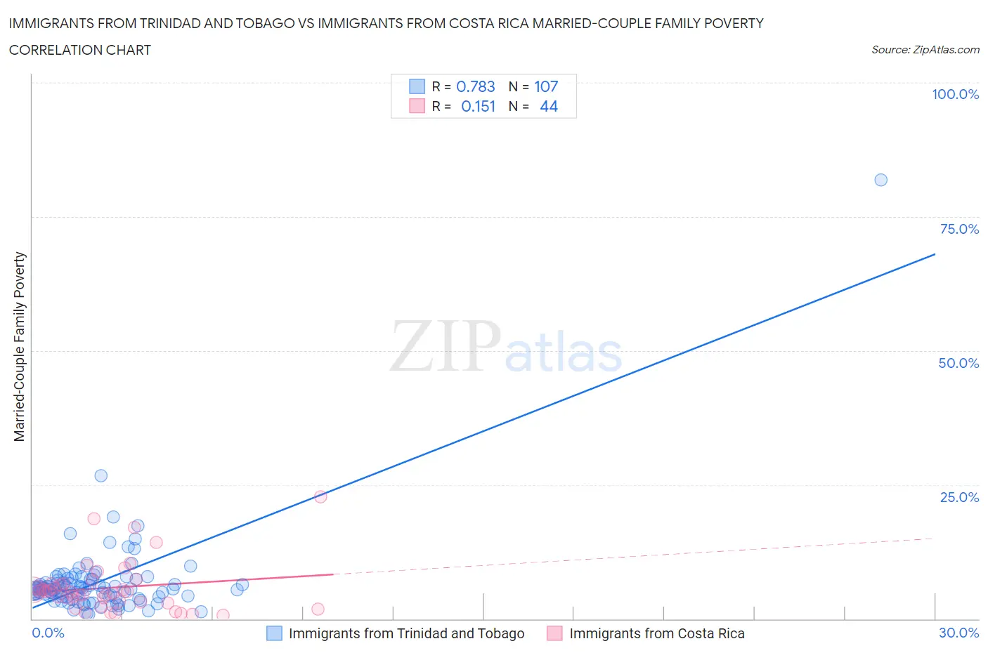 Immigrants from Trinidad and Tobago vs Immigrants from Costa Rica Married-Couple Family Poverty