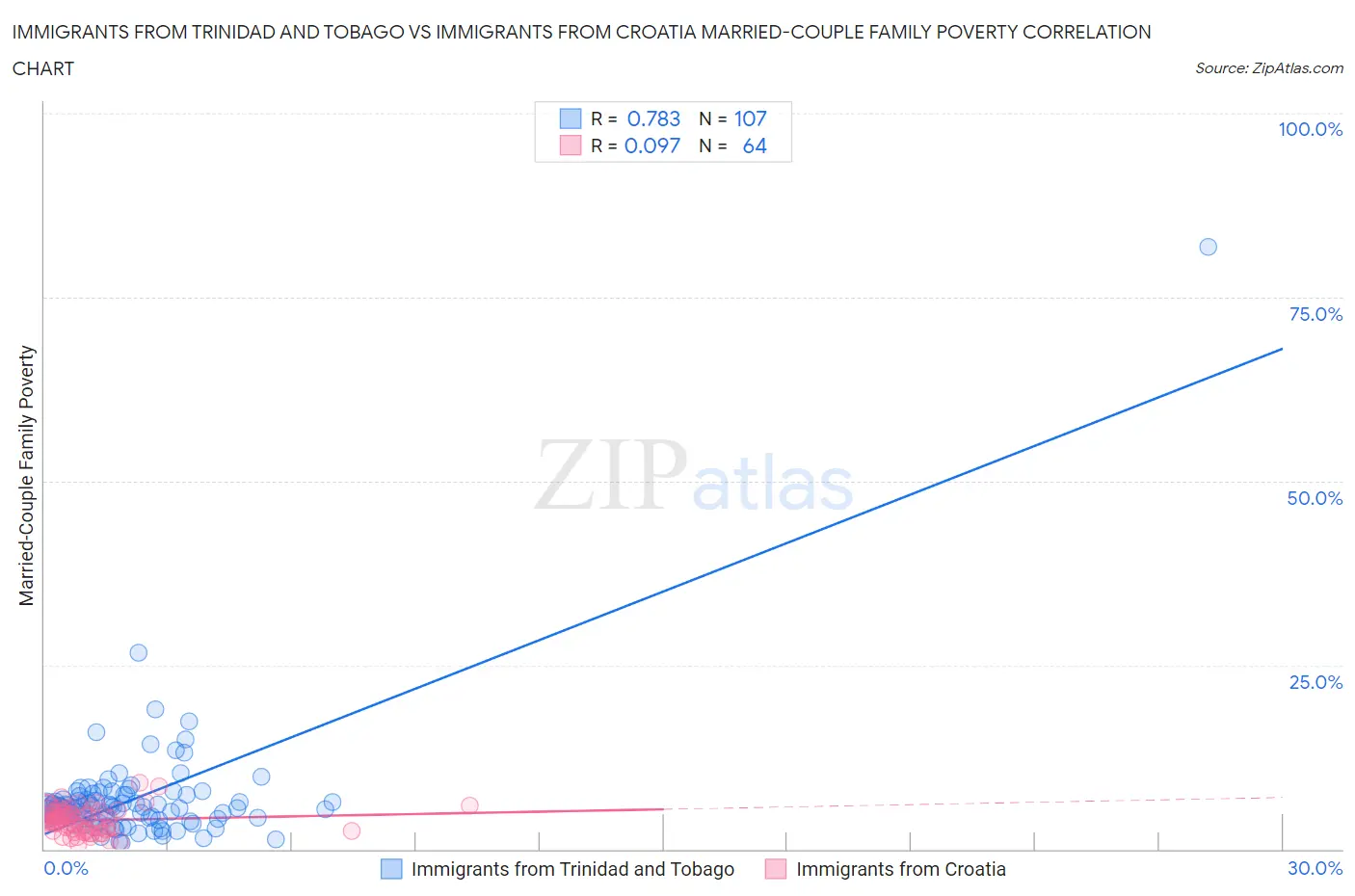 Immigrants from Trinidad and Tobago vs Immigrants from Croatia Married-Couple Family Poverty