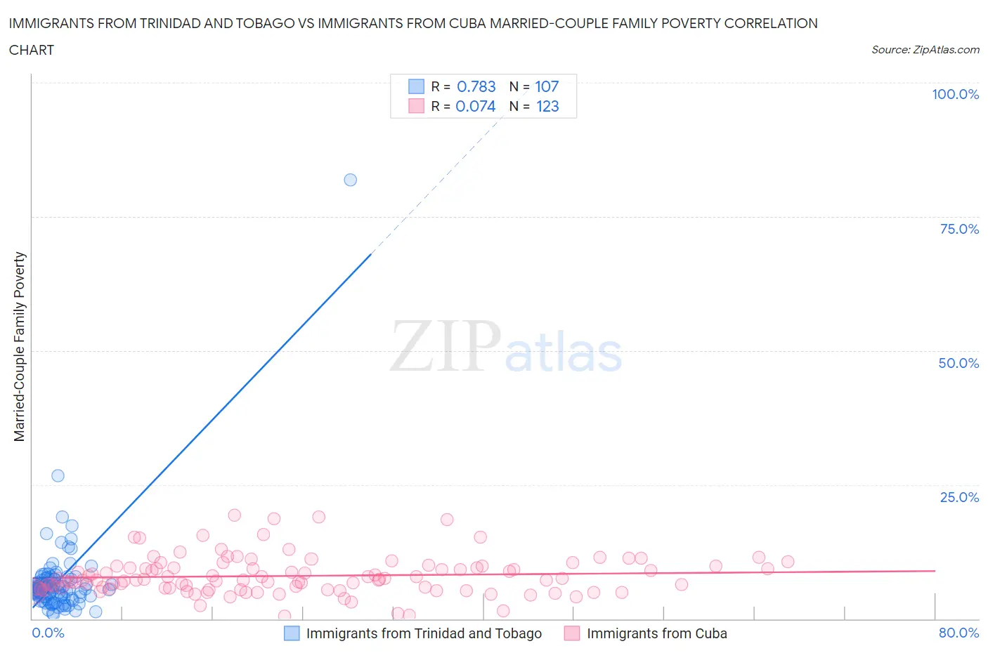 Immigrants from Trinidad and Tobago vs Immigrants from Cuba Married-Couple Family Poverty