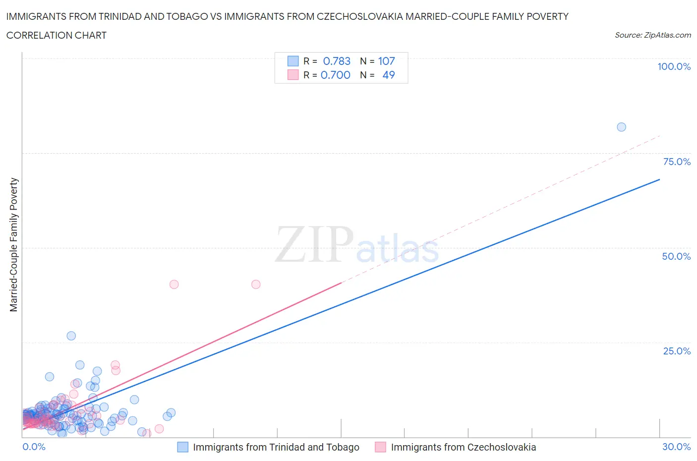 Immigrants from Trinidad and Tobago vs Immigrants from Czechoslovakia Married-Couple Family Poverty