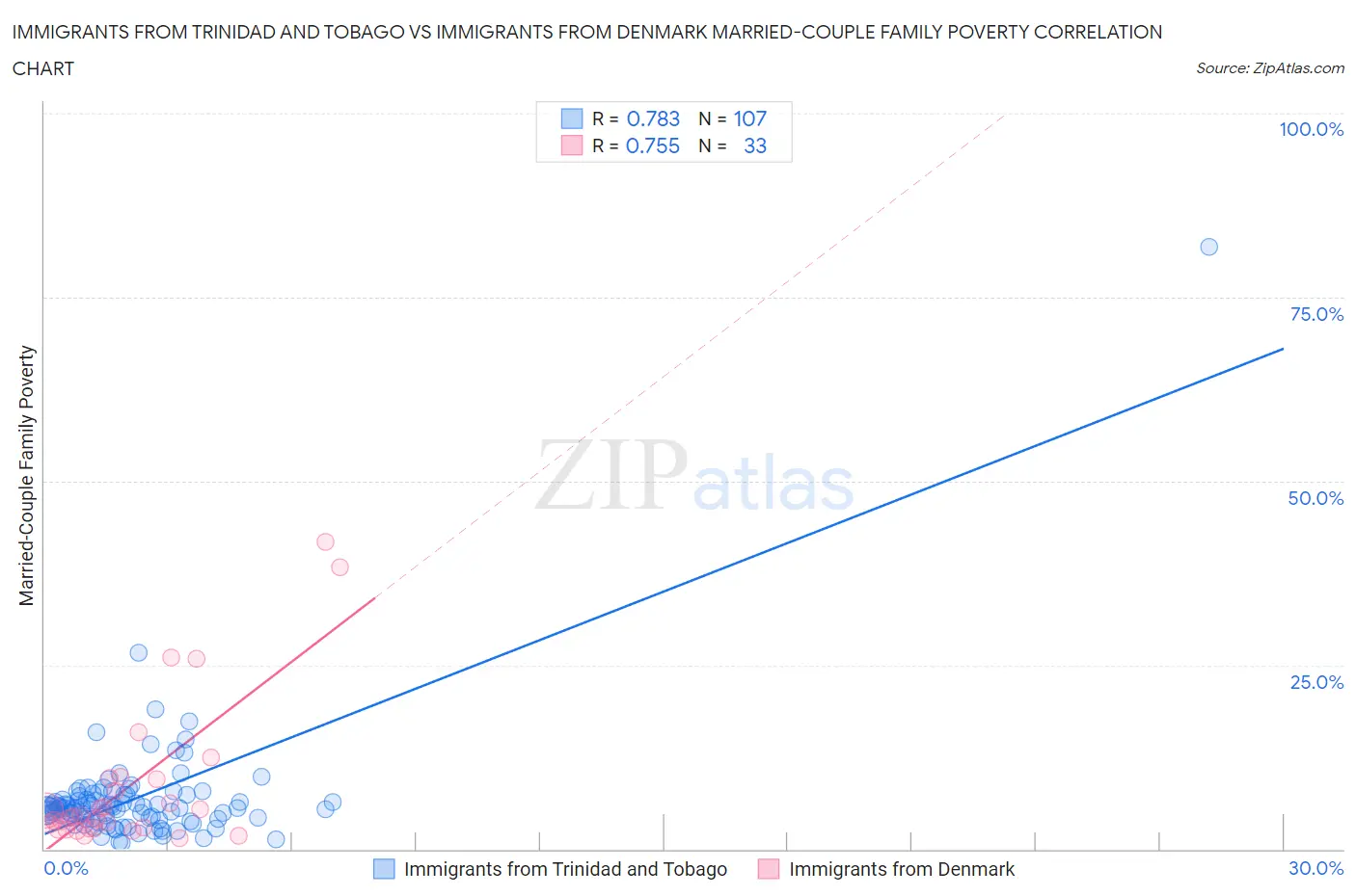 Immigrants from Trinidad and Tobago vs Immigrants from Denmark Married-Couple Family Poverty