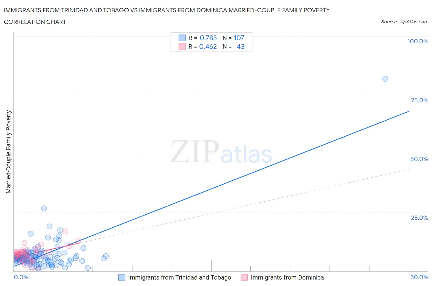 Immigrants from Trinidad and Tobago vs Immigrants from Dominica Married-Couple Family Poverty