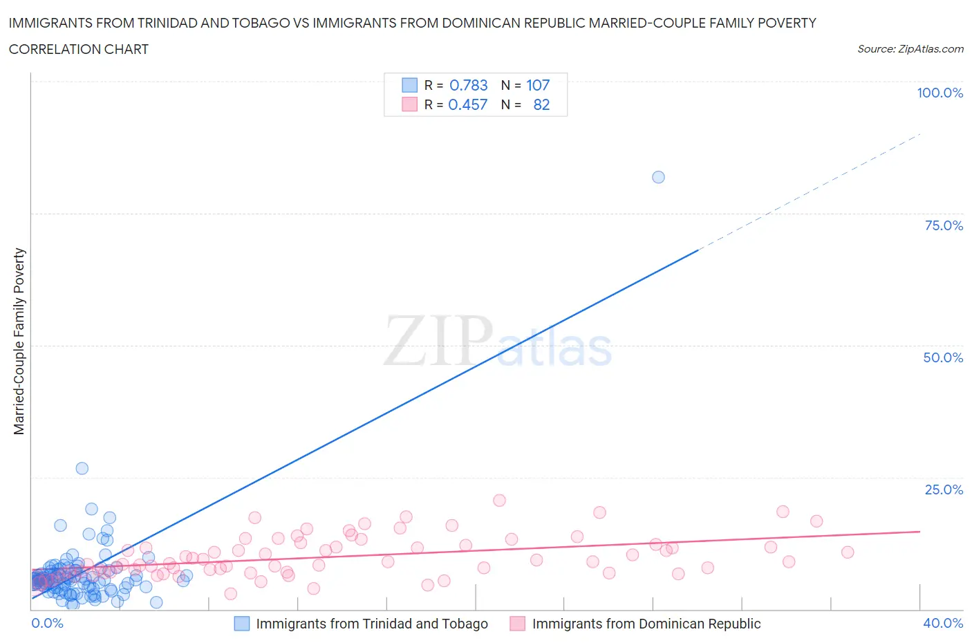 Immigrants from Trinidad and Tobago vs Immigrants from Dominican Republic Married-Couple Family Poverty