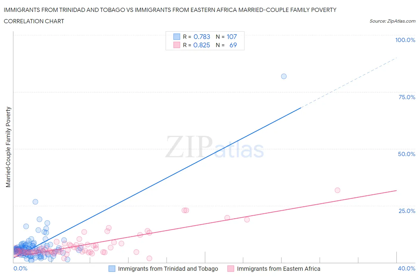 Immigrants from Trinidad and Tobago vs Immigrants from Eastern Africa Married-Couple Family Poverty