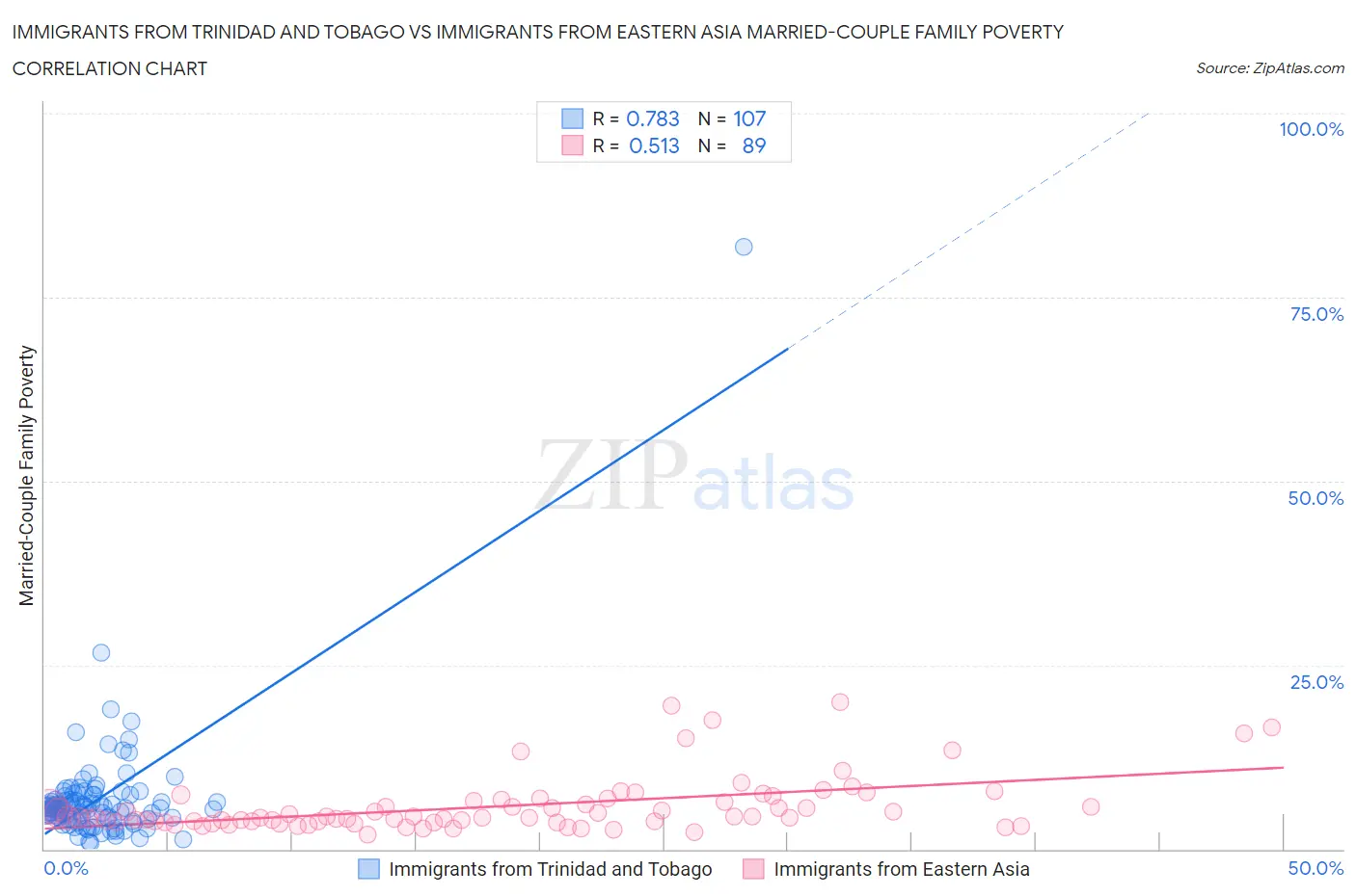 Immigrants from Trinidad and Tobago vs Immigrants from Eastern Asia Married-Couple Family Poverty