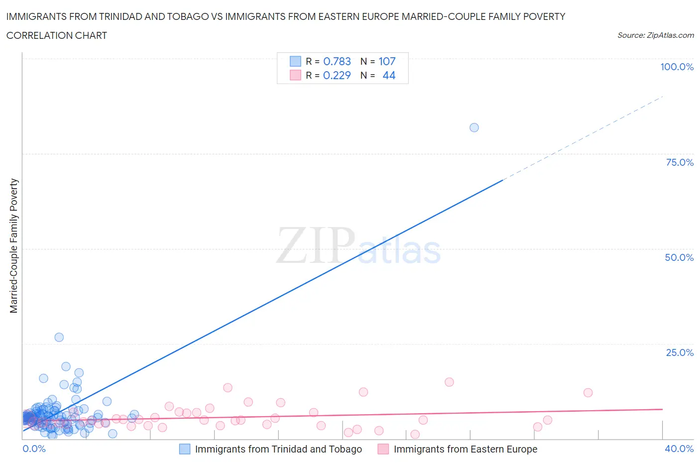 Immigrants from Trinidad and Tobago vs Immigrants from Eastern Europe Married-Couple Family Poverty