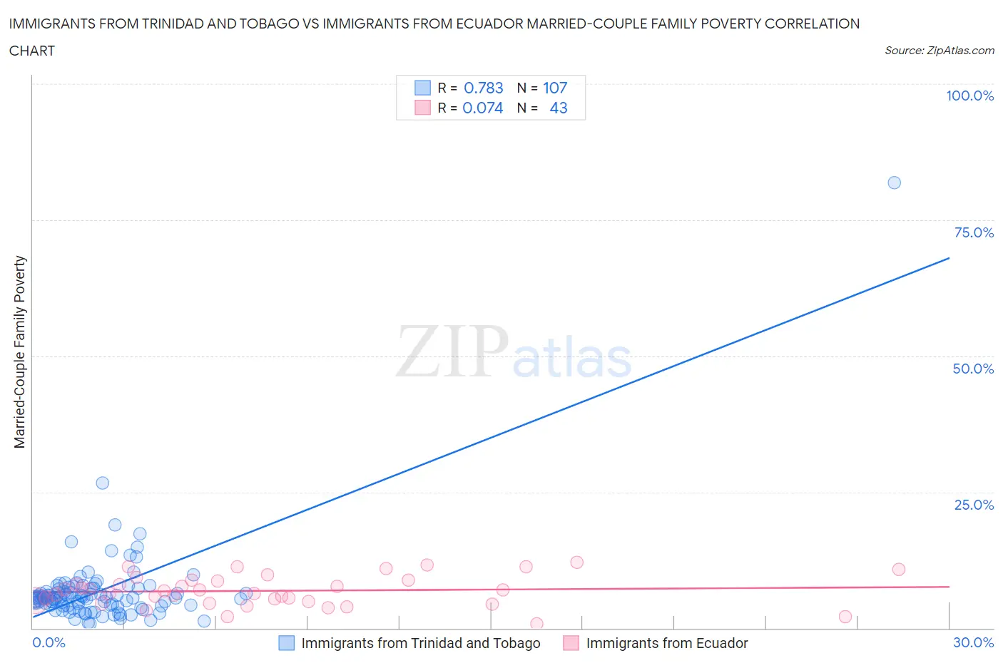 Immigrants from Trinidad and Tobago vs Immigrants from Ecuador Married-Couple Family Poverty