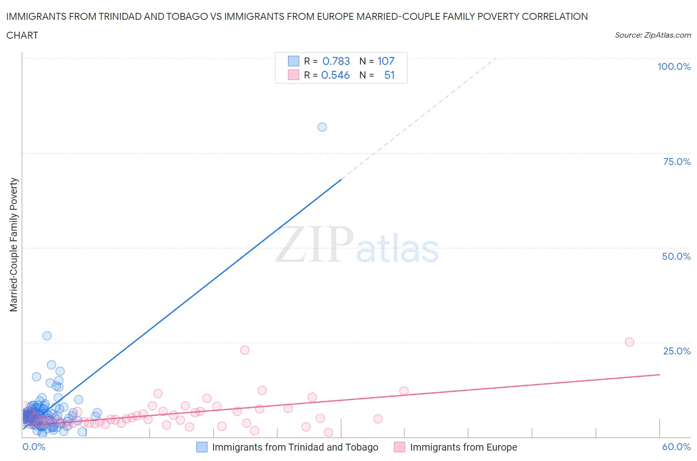 Immigrants from Trinidad and Tobago vs Immigrants from Europe Married-Couple Family Poverty