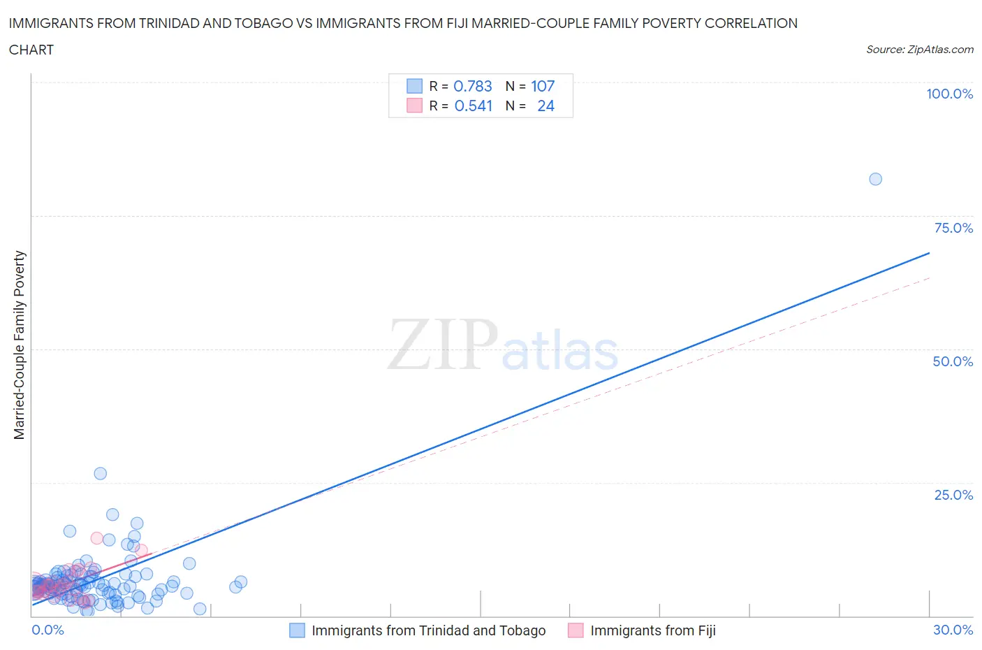 Immigrants from Trinidad and Tobago vs Immigrants from Fiji Married-Couple Family Poverty